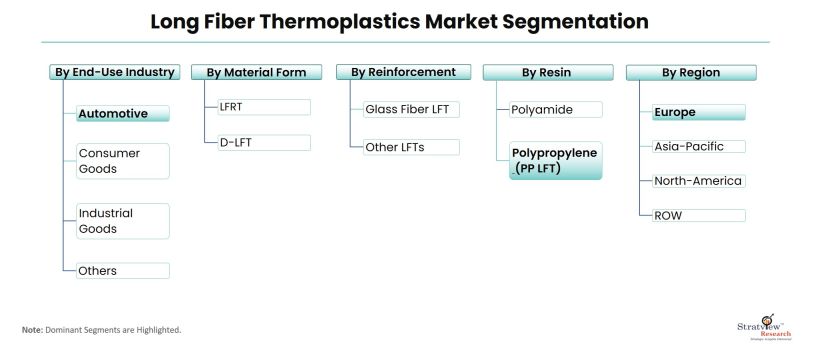 Long-Fiber-Thermoplastics-Market-Segmentation